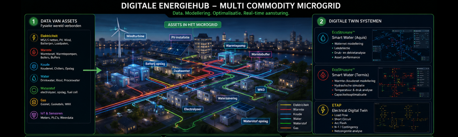Digitale energiehub